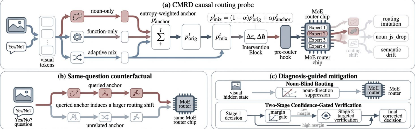 CMRD pipeline: controlled routing probes, same-question controls, and diagnosis-guided mitigation.