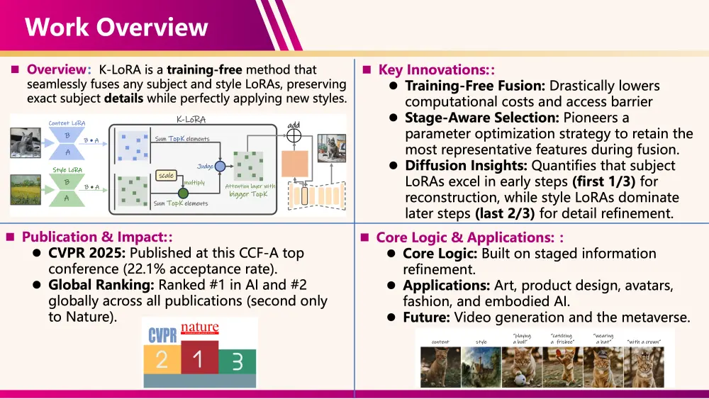 K-LoRA project overview