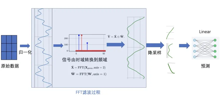 SparseTSF-FFT framework overview