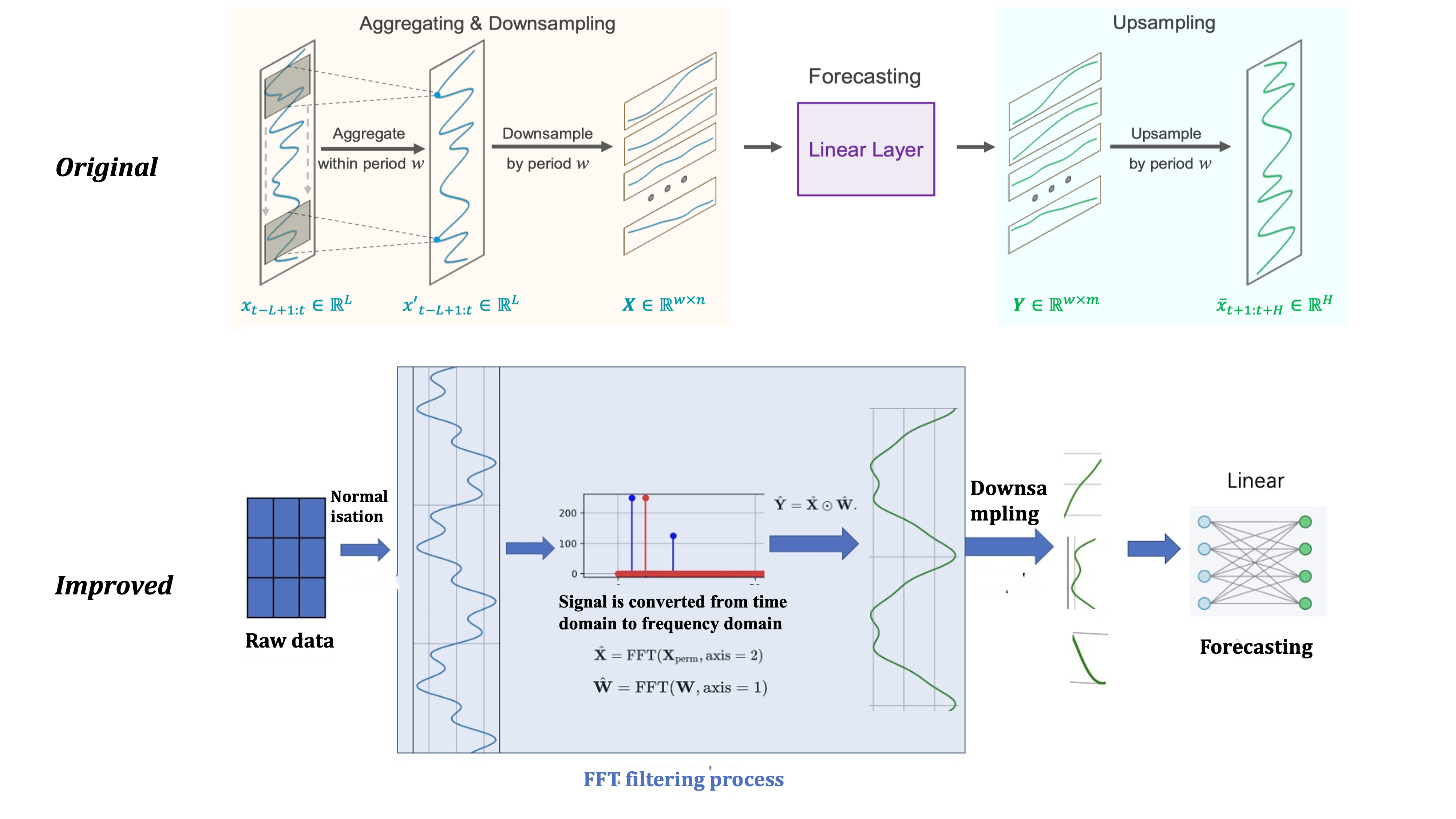 SparseTSF-FFT framework overview